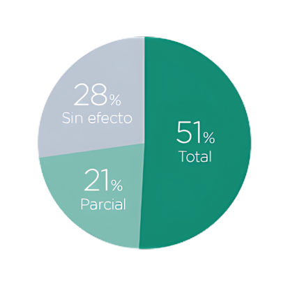 72% responded totally or partially to treatment with Verrutop