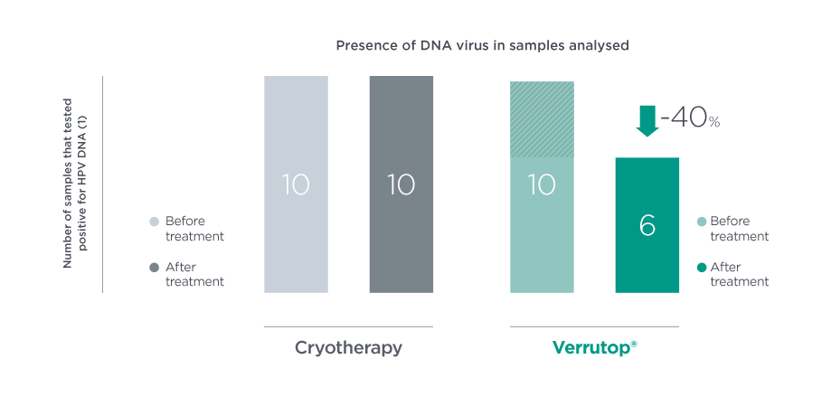 Photo of a graph comparing Verrutop vs cryotherapy in treating warts
